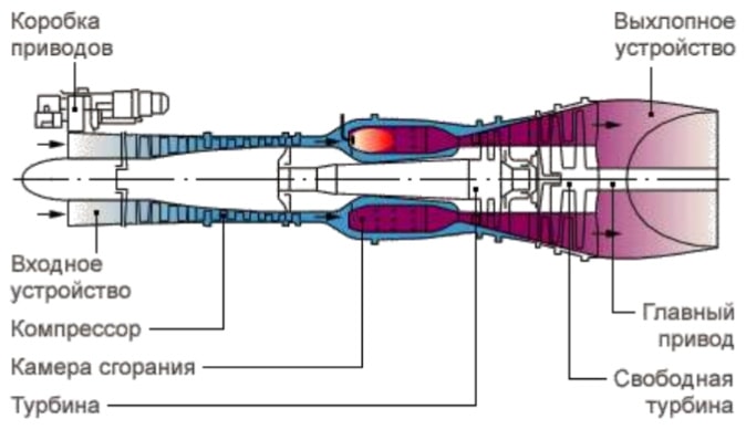 Основные узлы двигателя ТВ2-117А (АГ)